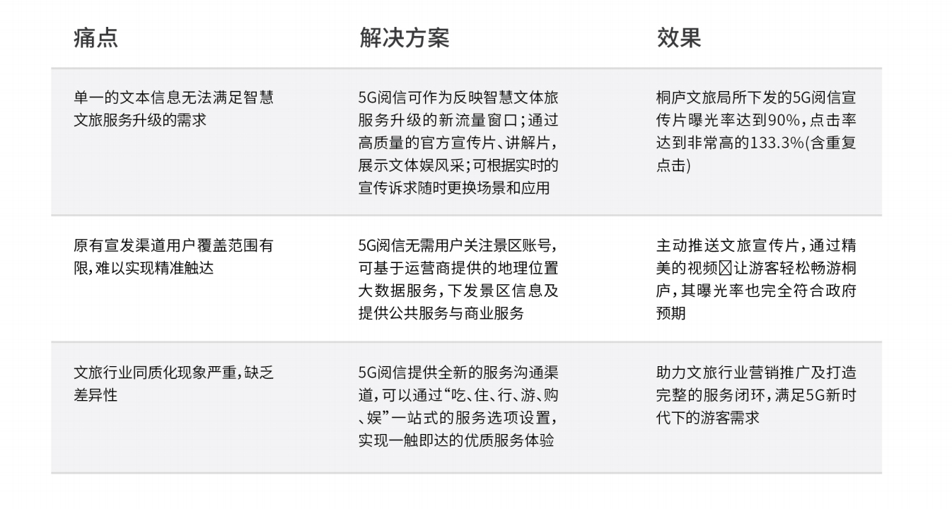 5G閱信文旅應用