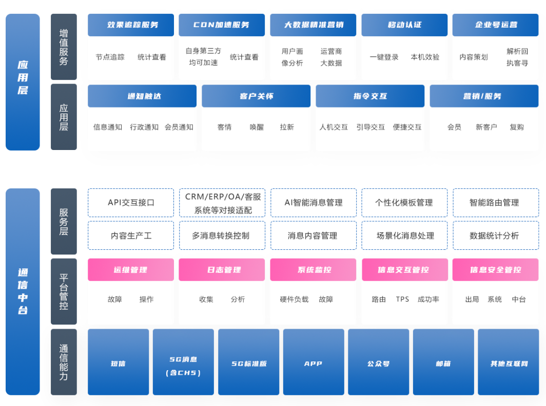 5G消息群發(fā)平臺(tái)
